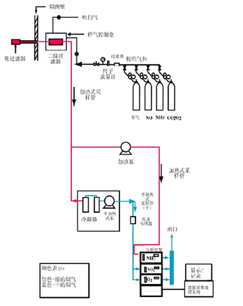 氨逃逸（NH3)在線監測系統